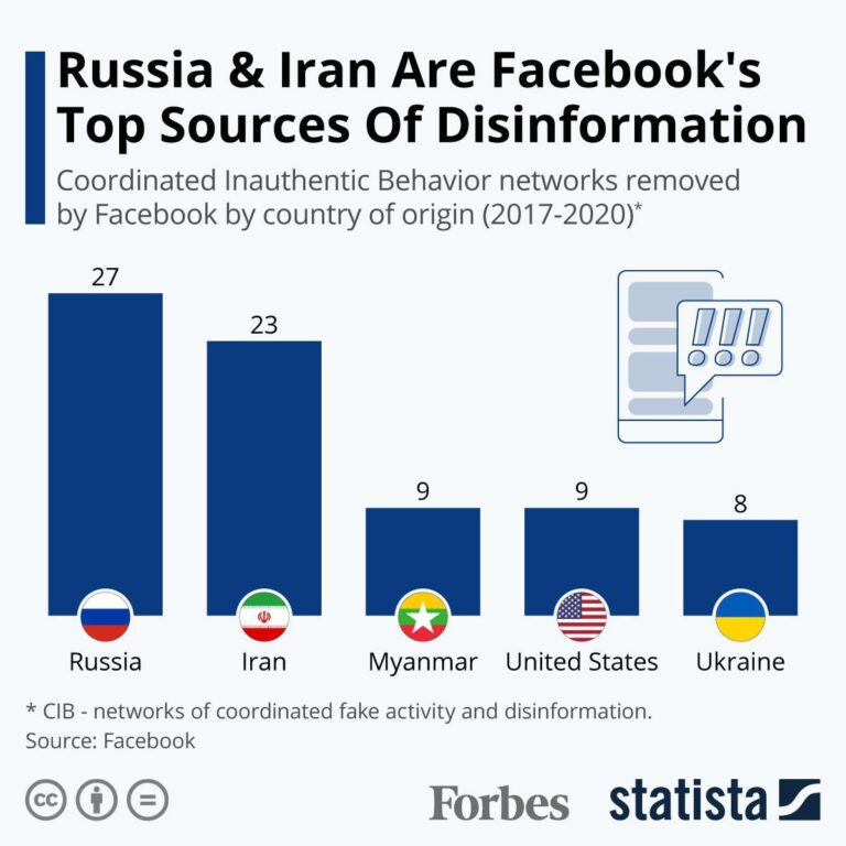 Facebook cite la Russie et l’Iran comme ses principales sources de désinformation [infographic]