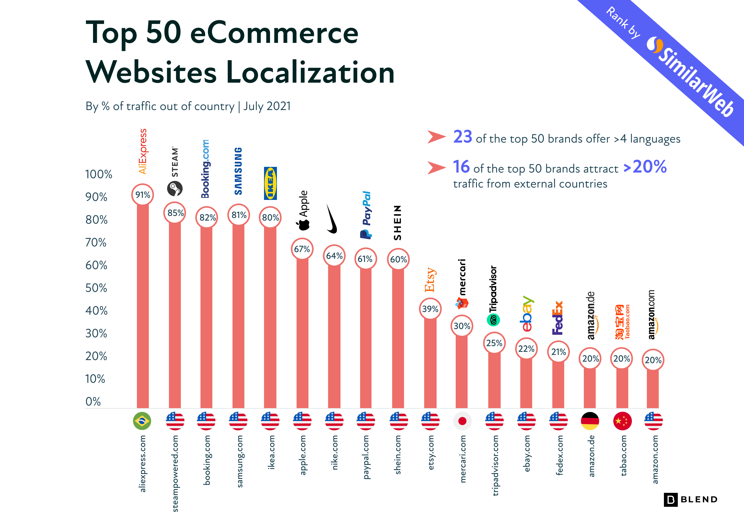 Les 50 principaux sites de commerce électronique utilisent quatre langues ou plus, signalant une croissance de la localisation pour les marques