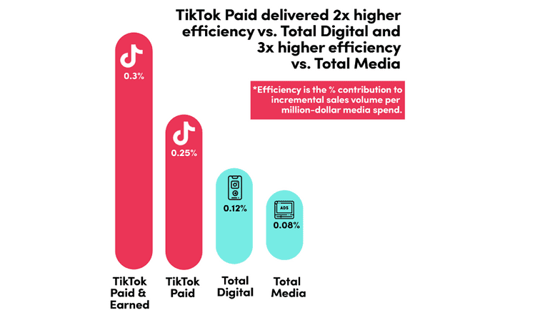 TikTok partage de nouvelles informations sur l’efficacité de la modélisation du mix marketing dans la mesure des publicités
