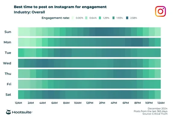 Le rapport est le meilleur moment pour publier des applications sociales en 2025